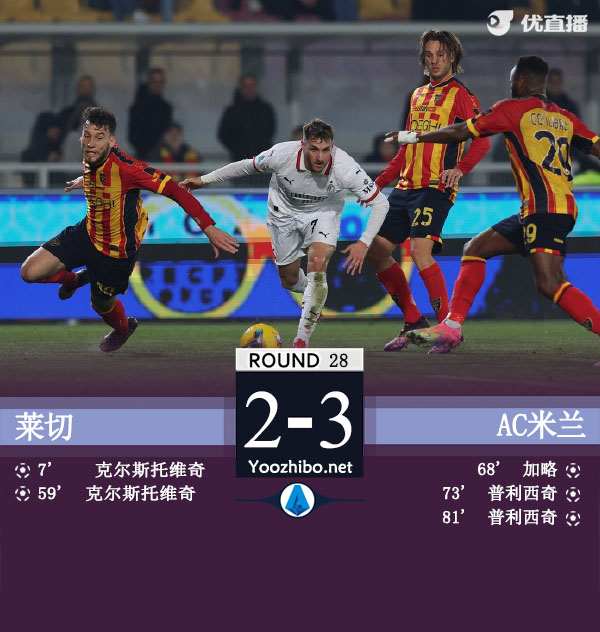 米兰3-2逆转莱切 普利西奇双响菲利克斯造乌龙