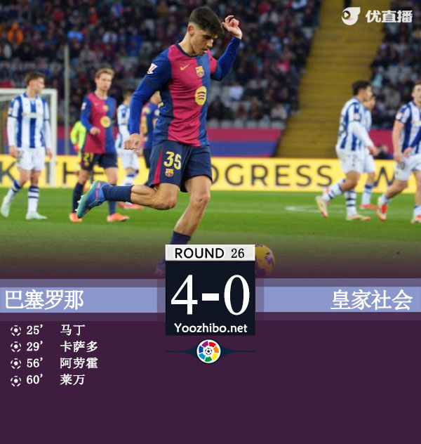 巴萨4-0十人皇社1分领跑 阿劳霍传射莱万建功卡萨多首球