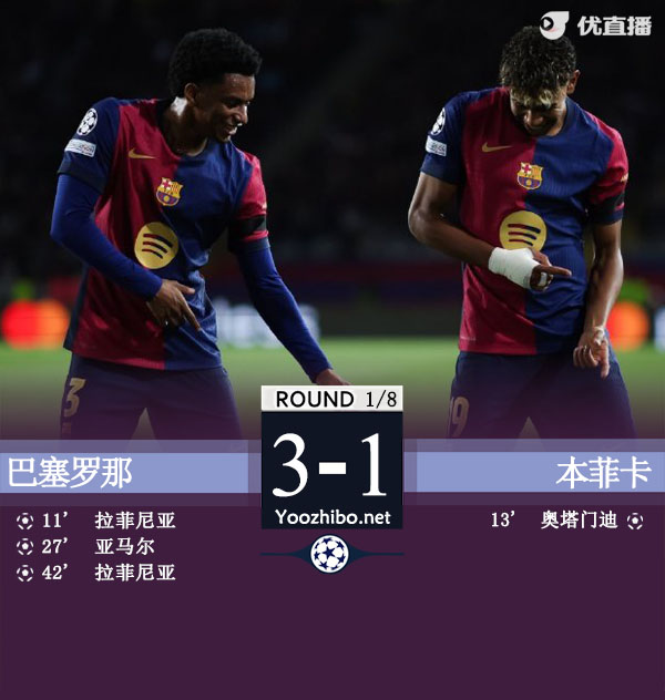 巴萨3-1总比分4-1本菲卡 拉菲尼亚2射1传亚马尔传射