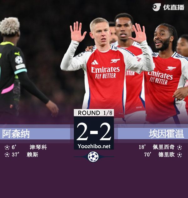 阿森纳2-2总比分9-3埃因霍温 斯特林2助攻津琴科赖斯破门
