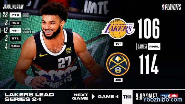 <a href=/lanqiuyouguan/nuggets/ target=_blank class=infotextkey>掘金</a>力克<a href=/lanqiuyouguan/lakers/ target=_blank class=infotextkey>湖人</a>大比分1-2扳回一城！